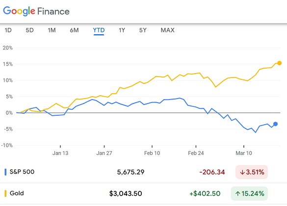 Chart of the US S&P500 stock index vs. the price of gold, year-to-date. Source: Google Finance