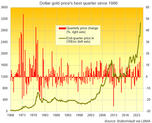 Chart of gold priced in Dollars, end-quarter value and quarterly percentage change since 1968. Source: VaultOne