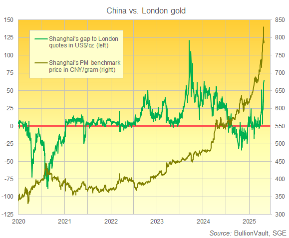 Shanghai gold prices vs. London quotes. Source: VaultOne