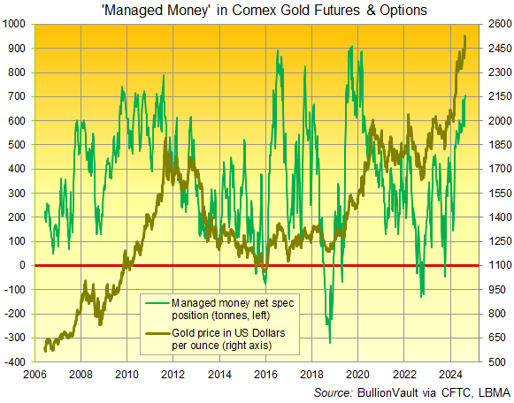 Chart of Managed Money's net speculative bullish betting on gold futures and options (notional tonnes equivalent). Source: VaultOne