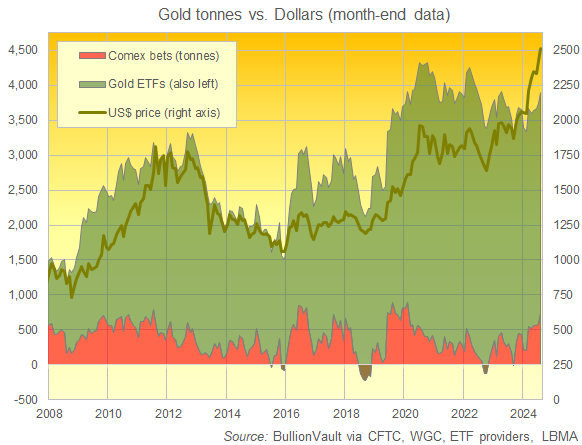 Chart of gold ETF holdings plus Managed Money's net long in CME gold futures and options. Source: VaultOne