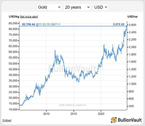 Chart of the spot gold price in US Dollars per ounce, past 20 years. Source: VaultOne