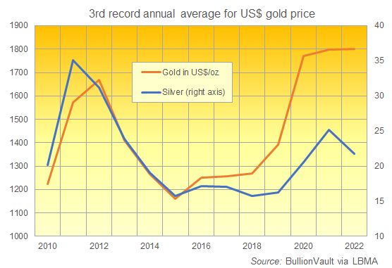 Chart of gold and silver's annual average prices in US Dollar terms. Source: VaultOne