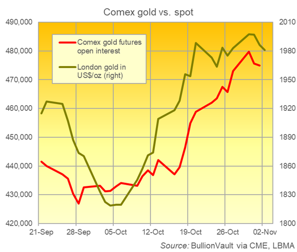 Chart of Comex gold futures open interest rate vs. London bullion market benchmark price. Source: VaultOne