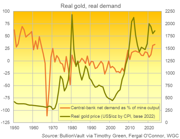 Chart of central-bank gold demand as a % of new mining output. Source: VaultOne