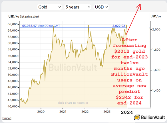 Chart of VaultOne users' gold price forecast for 2024. Source: VaultOne survey