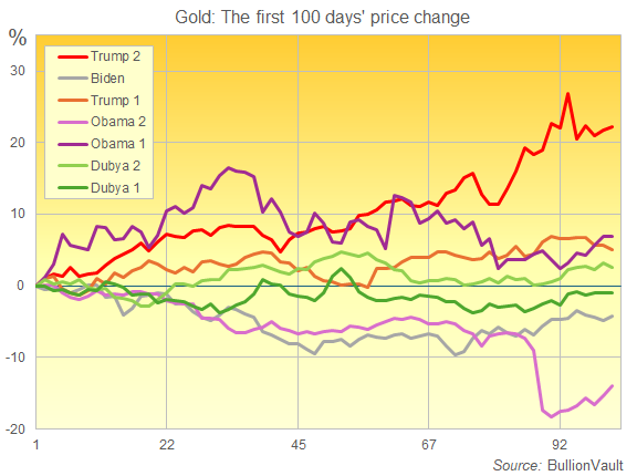 Gold's Dollar-price performance over the first 100 days of all US Presidents so far in the 21st Century. Source: VaultOne