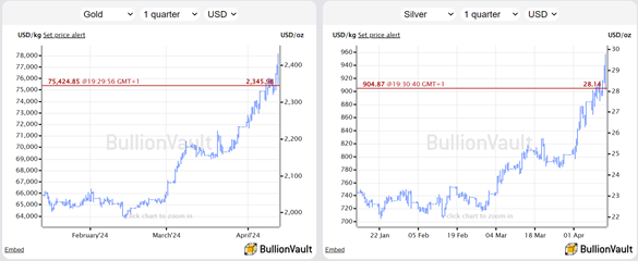 Charts of gold and silver prices in the global bullion market. Source: VaultOne