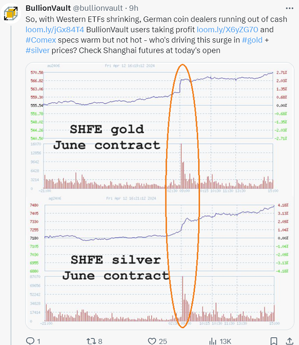 Comment on SHFE futures volume in gold and silver on X from VaultOne, Fri 12 Apr 2024