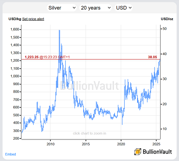 Chart of London spot silver price, past 20 years. Source: VaultOne 