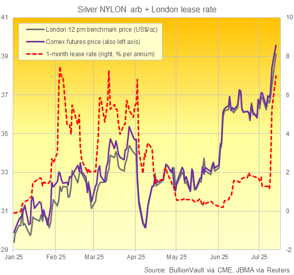 Chart of NYC Comex silver futures price vs. London spot bullion and London 1-month lease rates. Source: VaultOne