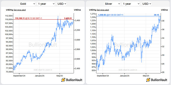 Grafico dell'oro e dell'argento valutati in dollari, ultimi 12 mesi. Fonte: VaultOne