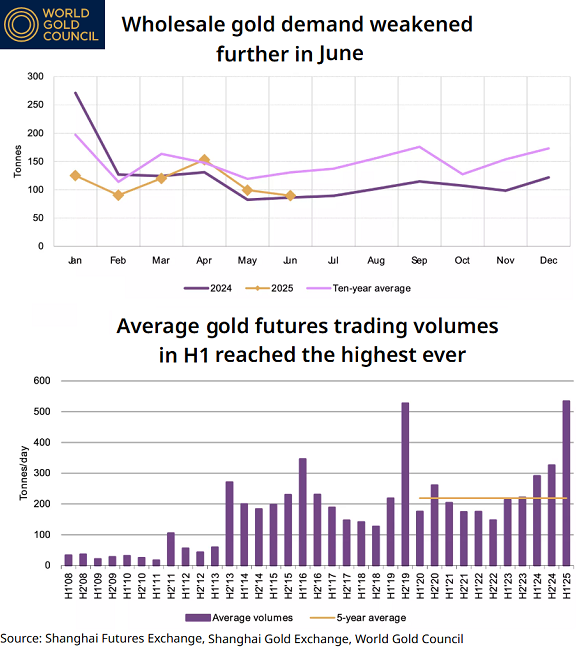 Chart of physical gold withdrawals through the SGE (tonnes per month) and SHFE gold derivatives trading volume (daily average tonnes per month). Source: World Gold Council