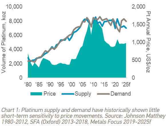 Chart 1: Platinum supply and demand have historically shown little short-term sensitivity to price movements. Source: Johnson Matthey 1980-2012, SFA (Oxford) 2013-2018, Metals Focus 2019-2025f