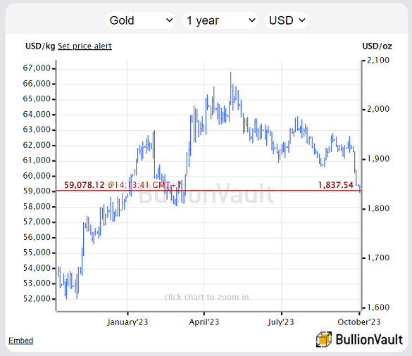 Chart of US Dollar gold price, last 12 months. Source: VaultOne 
