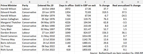 Gold price performance in UK Pounds under the 12 prime ministers from 1964-2024. Source: VaultOne