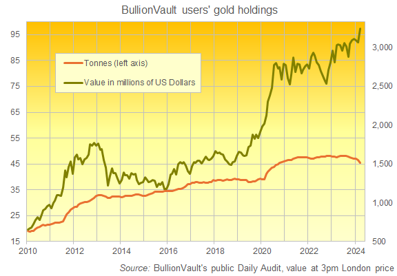Chart of VaultOne user gold holdings. Source: the public Daily Audit
