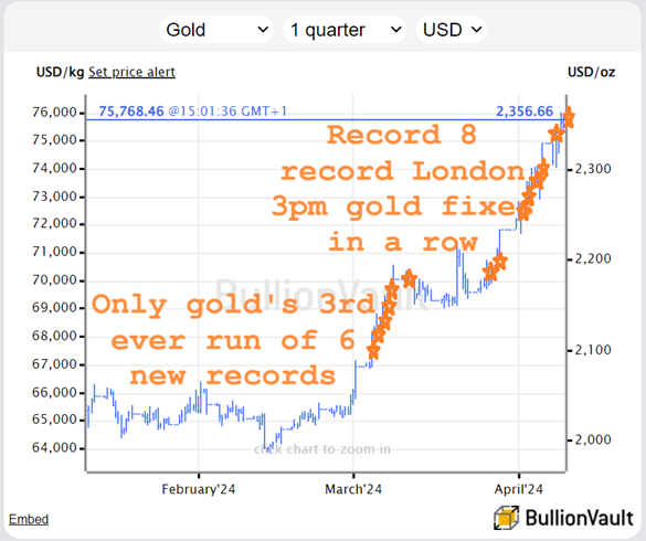 Chart of gold priced in US Dollars, record London 3pm benchmarks. Source: VaultOne