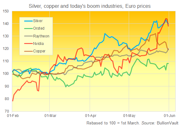 Chart of silver vs. a bunch of other hot-hot investments, rebased to 100 = 1st March. Source: VaultOne