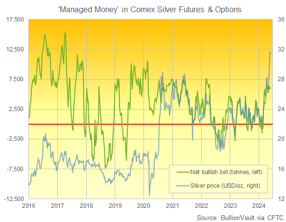 Chart of Managed Money net speculative position in Comex silver futures and options. Source: VaultOne 