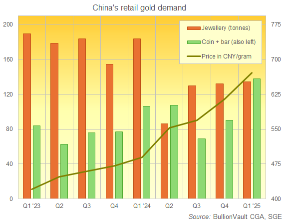 Chart of Chinese jewelry vs. retail coin-and-bar demand. Source: VaultOne via CGA data