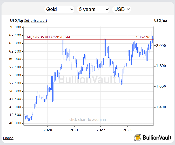 Chart of the spot-market gold price in US Dollar terms, last 5 years. Source: VaultOne