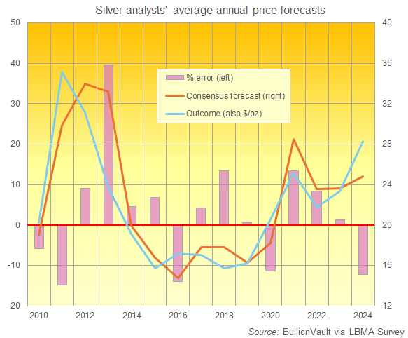 Chart of silver's annual average price vs. LBMA Forecast Survey consensus. Source: VaultOne