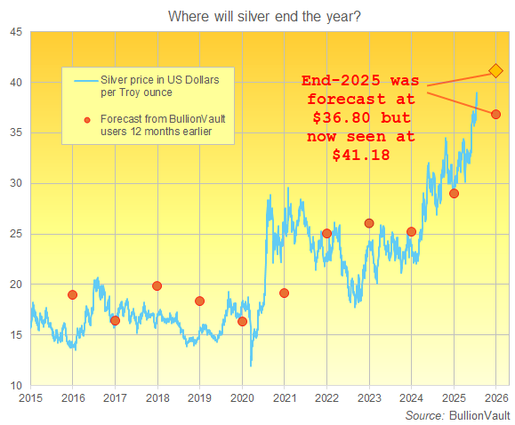 Silver priced in US Dollars plus VaultOne users' end-year forecasts since 2014