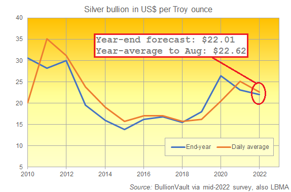 VaultOne mid-2022 survey: End-year silver price forecast