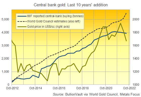 Chart of central-bank total gold accumulation last 10 years. Source: VaultOne