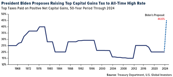 Biden's tax raising plans Biden's tax raising plans