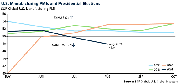 Chart of the PMI index. Source: US Global Investors Chart of the PMI index. Source: US Global Investors