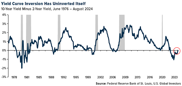 Chart of US 10-2 yield curve. Source: US Global Investors Chart of US 10-2 yield curve. Source: US Global Investors