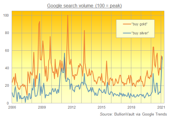 Chart of search volumes for "buy gold" vs. "buy silver". Source: VaultOne via Google Trends