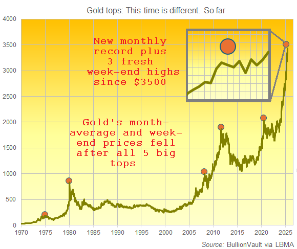 Chart of London gold's week-end price in US Dollars, plus the 5 big spot-market tops. Source: VaultOne