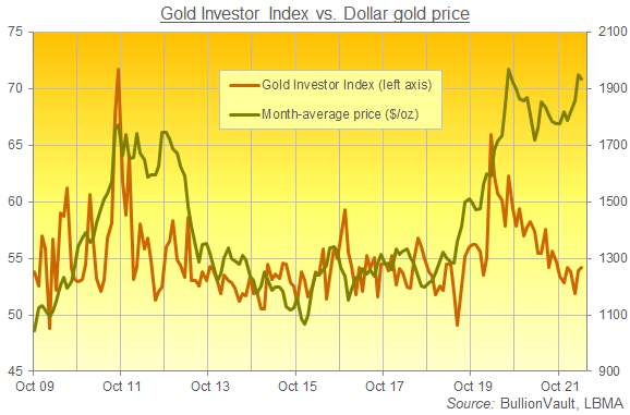 Chart of the Gold Investor Index, all data. Source: VaultOne