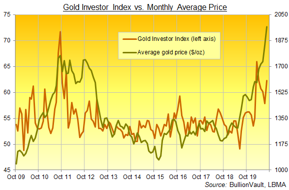 Chart of the Gold Investor Index, full series. Source: VaultOne