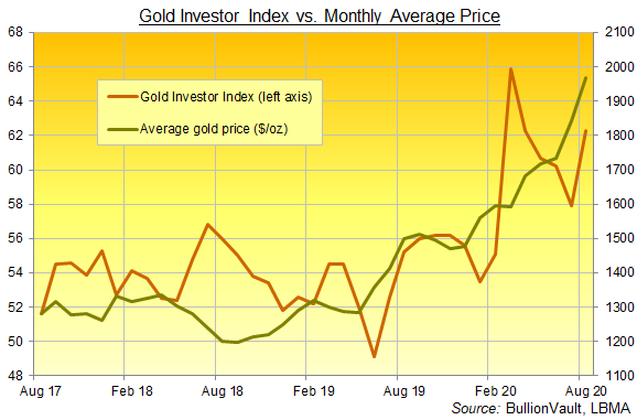 Chart of the Gold Investor Index, last 3 years. Source: VaultOne