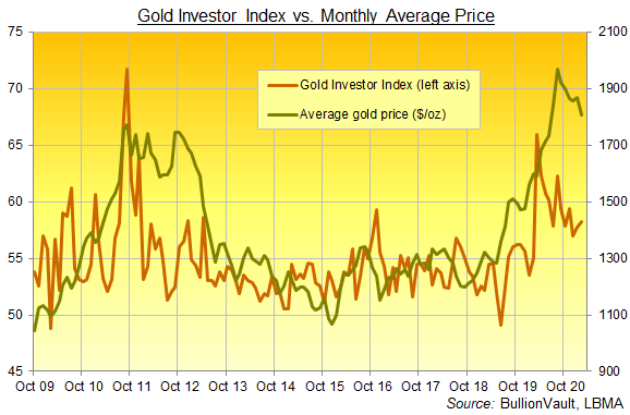 Chart of the Gold Investor Index, full series to February 2021. Source: VaultOne