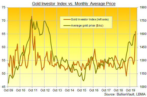 Chart of the Gold Investor Index, full series from Oct 2009 to March 2020. Source: VaultOne