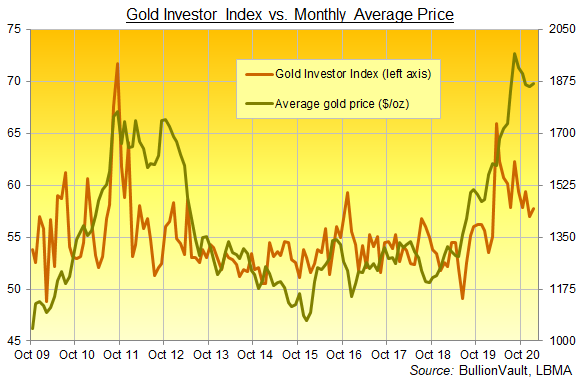 Chart of Gold Investor Index, all data. Source: VaultOne