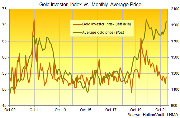 Chart of the Gold Investor Index, full series to March 2022. Source: VaultOne