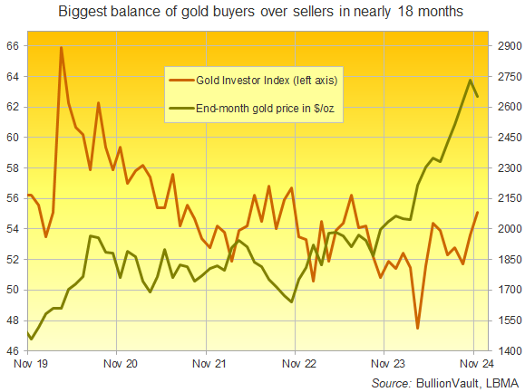 Chart of VaultOne's Gold Investor Index, 5 years to November 2024