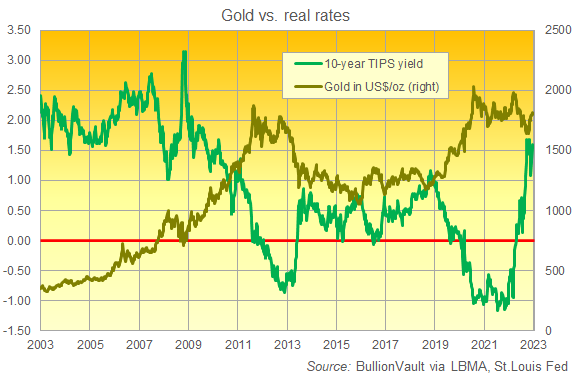 Chart of gold priced in Dollars vs. 10-year US TIPS yields. Source: VaultOne