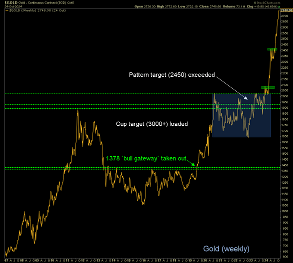 Chart of gold price in US Dollars Chart of gold price in US Dollars