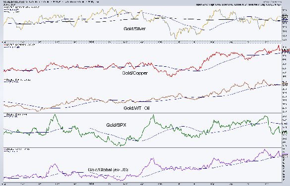Gold ratios against other asset classes Gold ratios against other asset classes