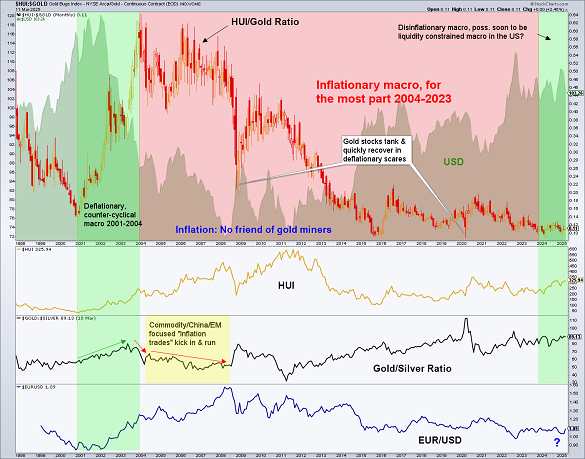 HUI/Gold ratio and the backdrop for gold stocks HUI/Gold ratio and the backdrop for gold stocks