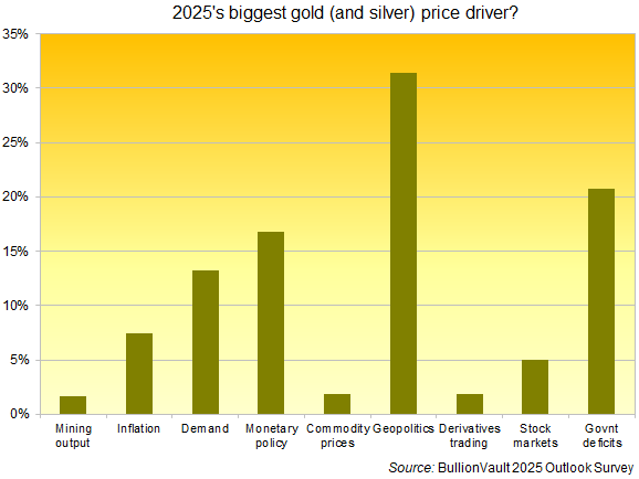Chart of No.1 gold price driver to next New Year according to VaultOne users