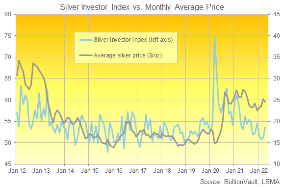 Chart of the Silver Investor Index. Source: VaultOne