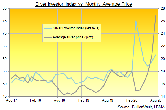 Chart of the Silver Investor Index, last 3 years. Source: VaultOne